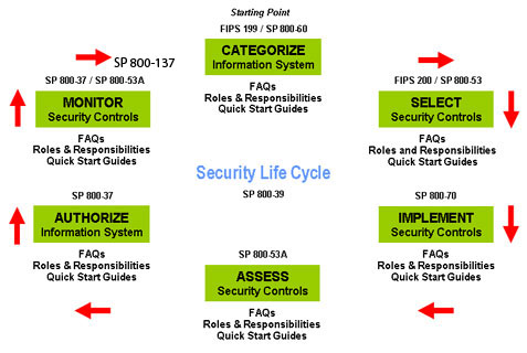 Security Life Cycle